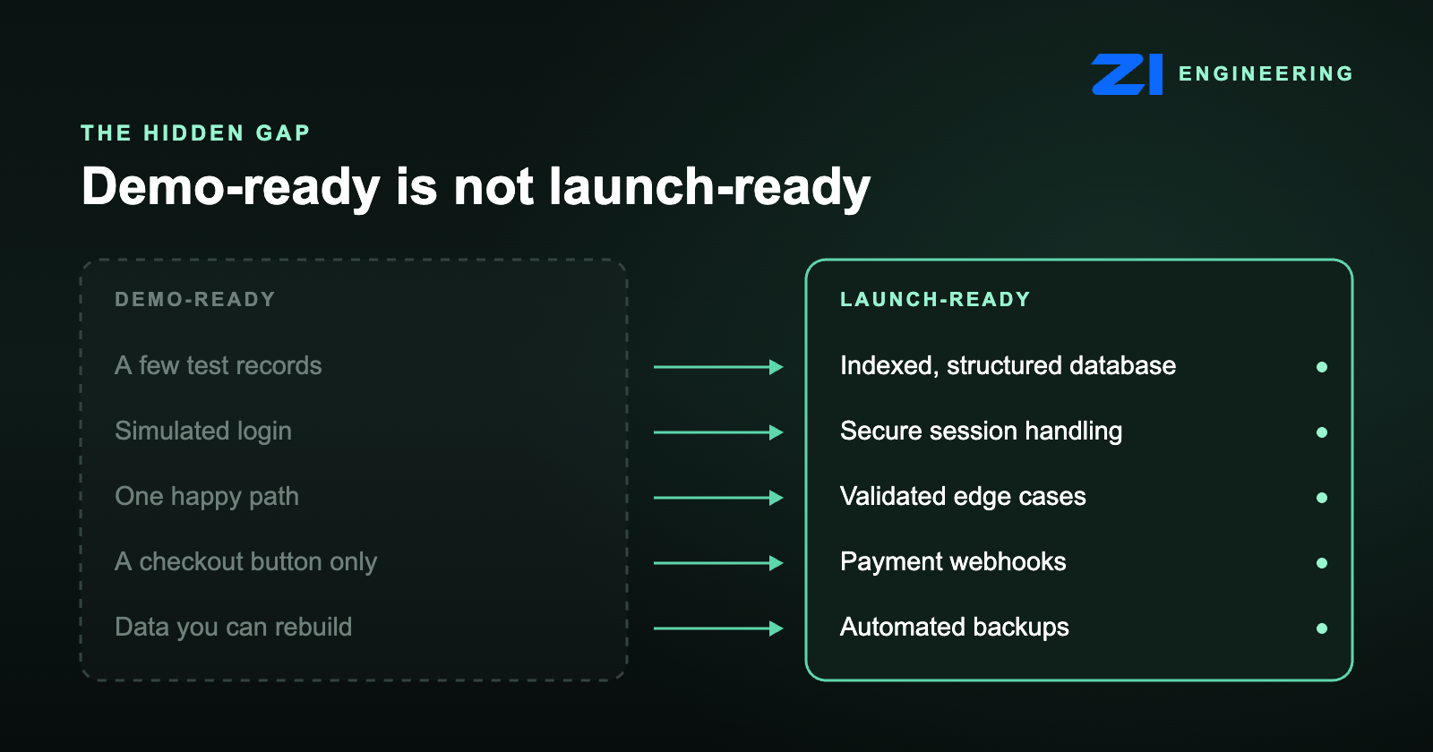 Comparison of a demo-ready prototype and a launch-ready MVP across test data, login, edge cases, payments and backups