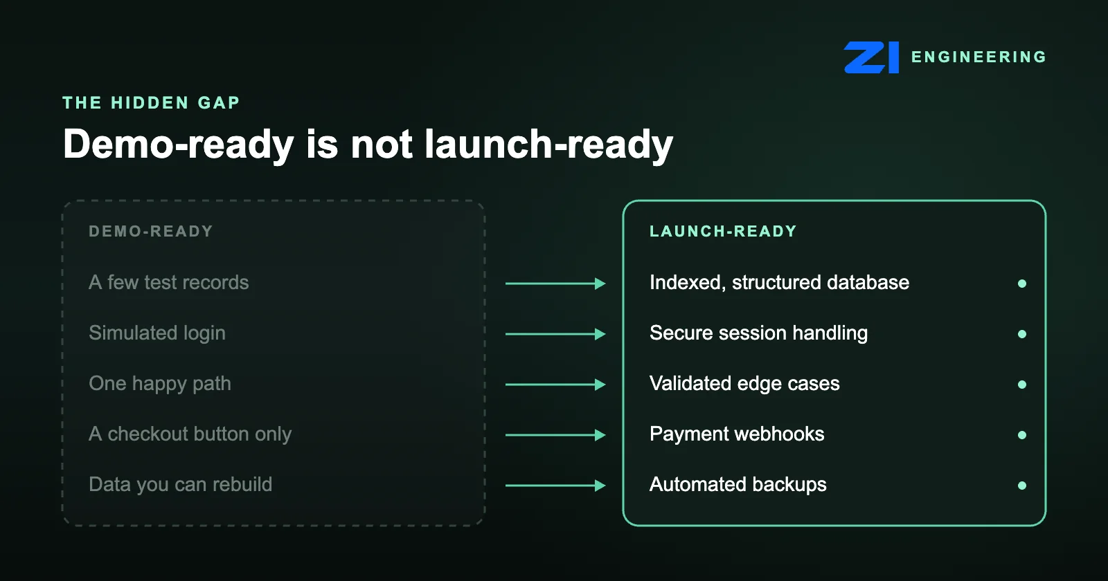 Comparison of a demo-ready prototype and a launch-ready MVP across test data, login, edge cases, payments and backups
