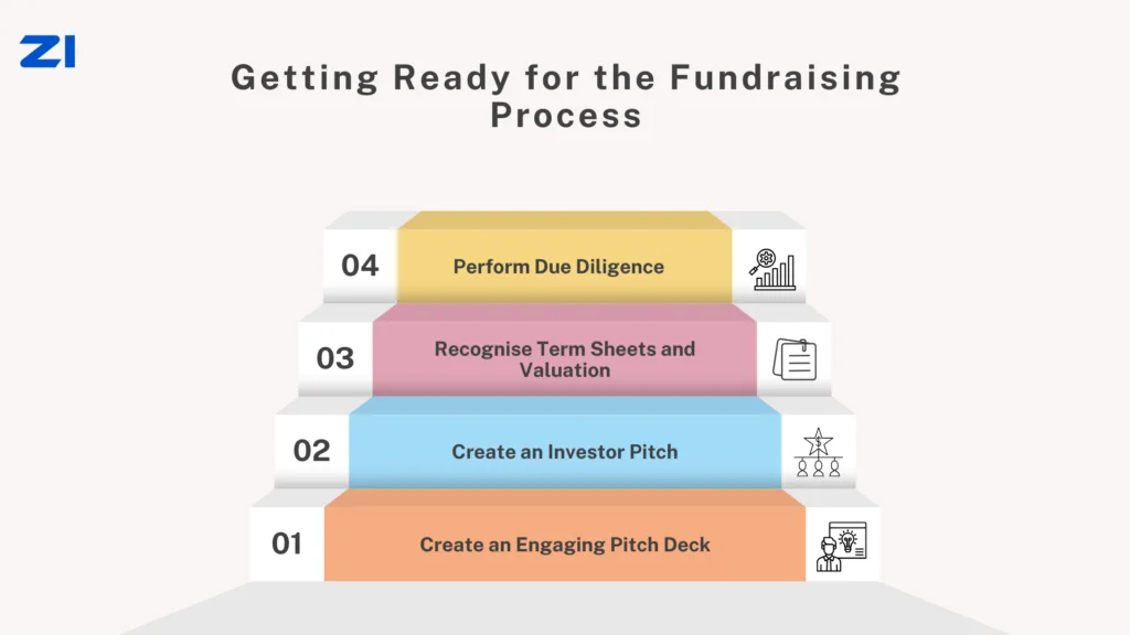 Fundraising Process