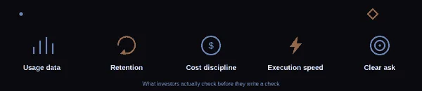 Five things investors check: usage data, retention, cost discipline, execution speed, clear ask