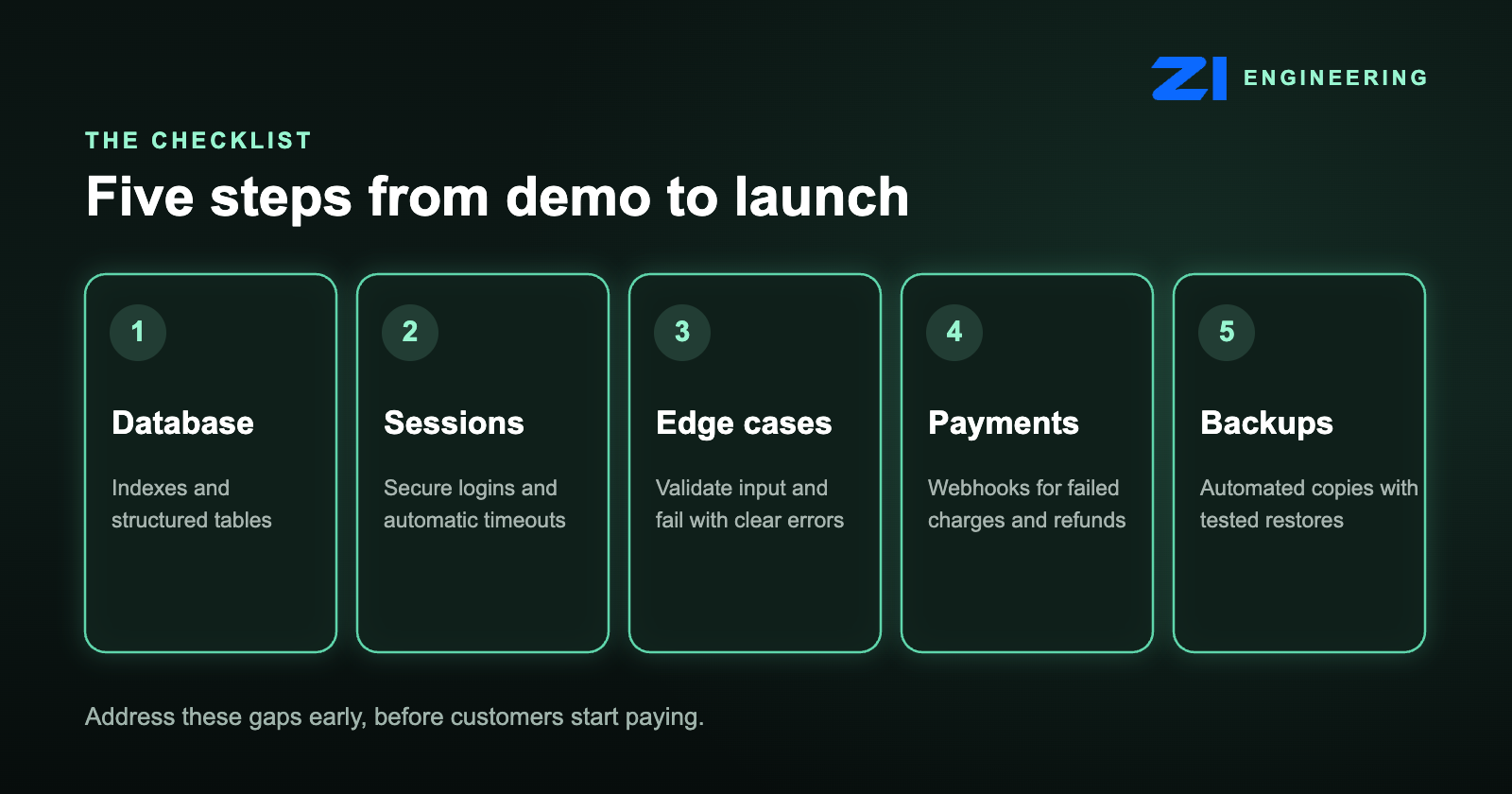 Five step launch-ready MVP checklist: database, sessions, edge cases, payments and backups