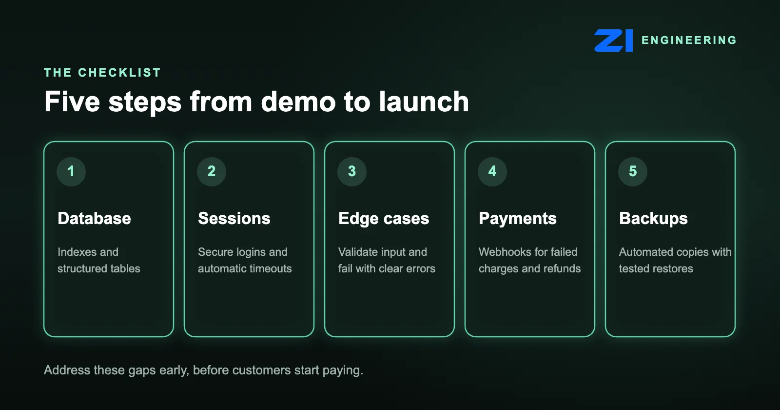 Five step launch-ready MVP checklist: database, sessions, edge cases, payments and backups