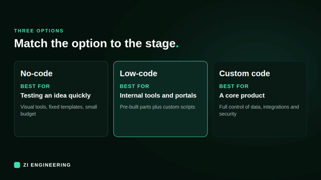 Startup tech stack options: no-code for testing an idea, low-code for internal tools and portals, custom code for a core product