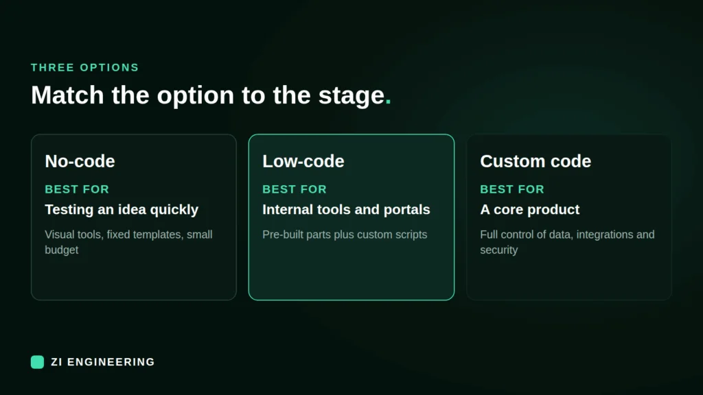 Startup tech stack options: no-code for testing an idea, low-code for internal tools and portals, custom code for a core product